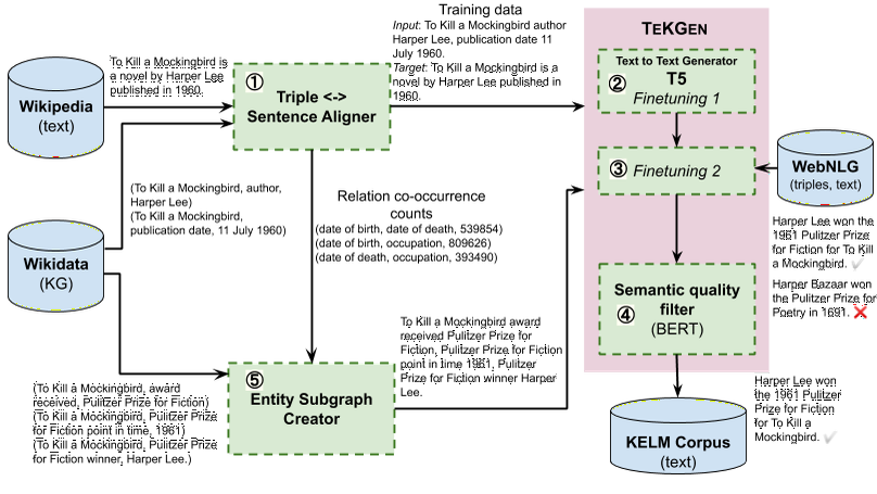 Large Scale Knowledge Graph Based Synthetic Corpus Generation for Knowledge-Enhanced Language Model Pre-training
